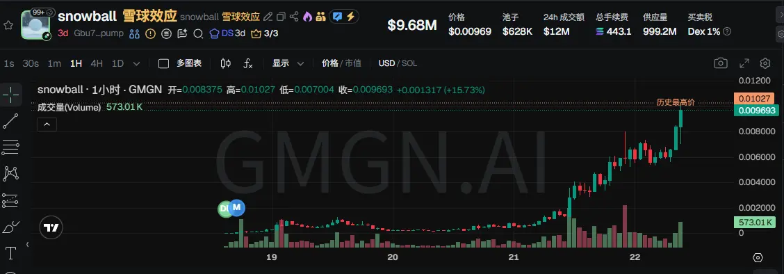 Snowball Token 가격 추세