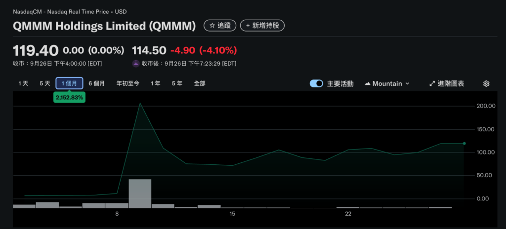 SEC가 총격을 가했습니다! 암호화폐 보유 회사인 QMMM, SDM 주식 거래를 중단합니다: 가격 조작 및 투기 관련