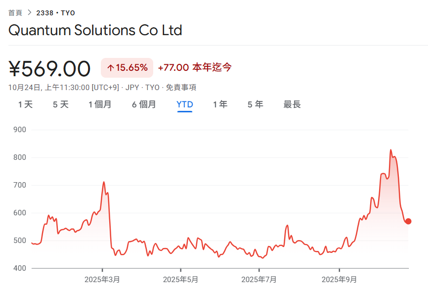 일본 최초의 이더리움 재무부, Quantum Solutions가 여성 주식 여신의 투자를 받았습니다! 7일 만에 2,365 ETH를 매입하여 Ethereum DAT 세계 11위를 기록했습니다.
