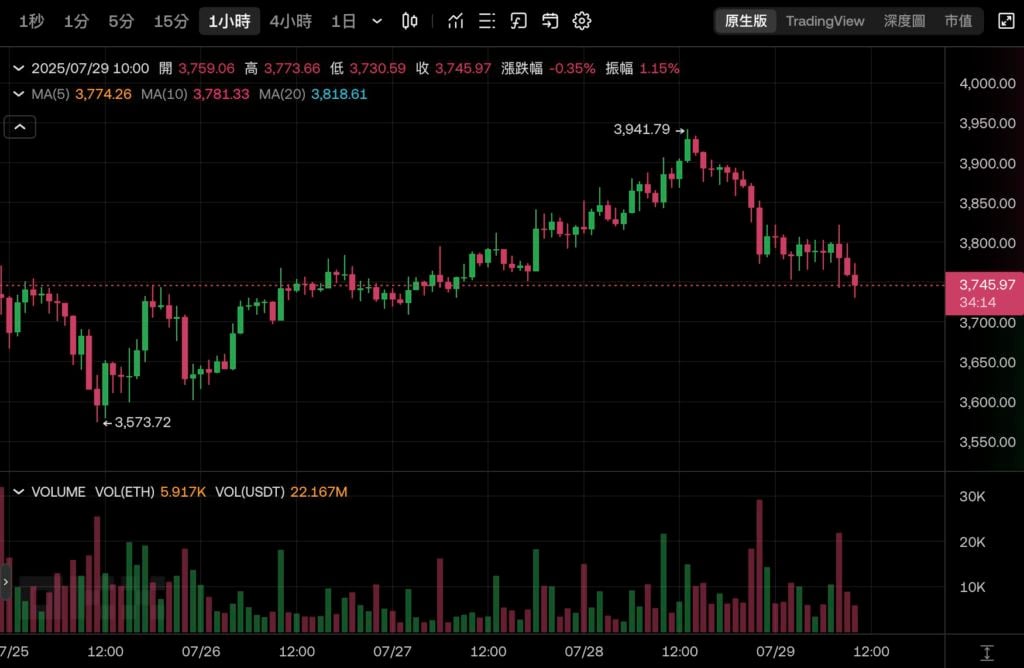 가장 많은 ETH를 보유하고 있는데 최악의 상황? Bitmine은 560,000 Ethereum을 보유하고 있으며 주가는 한 달도 안 되어 80% 증발했습니다.